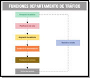 Esquema que muestra las funciones del departamento de tráfico: recepción de pedidos, planificación de rutas, asignación de vehículos, gestión de la documentación,  prestación del servicio, control del servicio y atención al cliente.