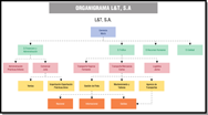 Organigrama de la empresa L&T: la gerencia es asumida por María y de ella dependen cuatro departamentos: Financiero y Administración; Tráfico; Recursos Humanos y Calidad. Del  departamento Financiero depende el departamento de administración, donde está Antonio y comercial, dirigido por Julia, que a su vez está dividido en Ventas e Importación y Exportación donde trabaja Anne. Del departamento de tráfico depende tres áreas: transporte de viajeros, dirigido por Fernando, transporte de mercancías, dirigido por Carlos, y logística dirigido por Jaime. El departamento de mercancías se divide en: gestión de flotas, mantenimiento y talleres y agencia de viajes. A su vez Gestión de Flotas se divide en tres áreas por su ámbito geográfico: nacional, internacional y salidas.