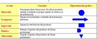 Descripción de las acciones en un diagrama de proceso.