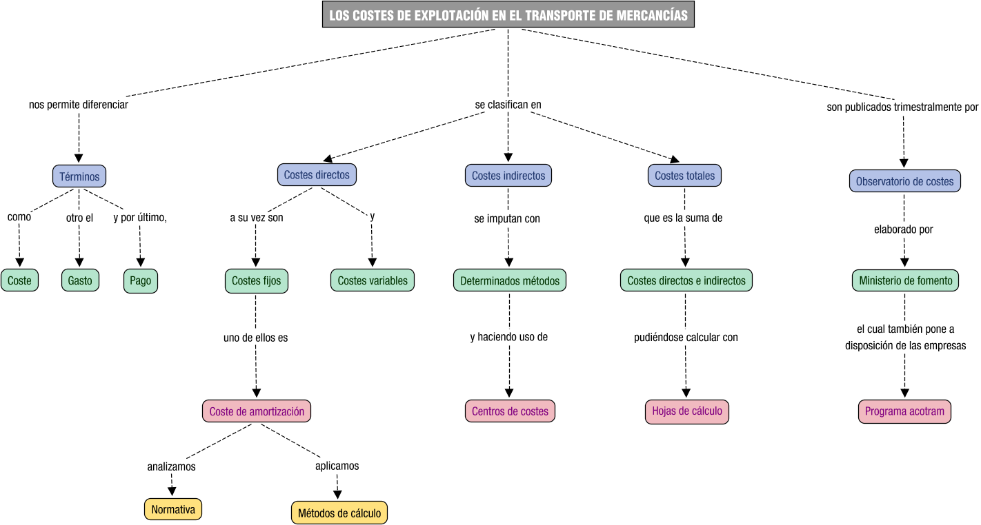 Descripción del mapa conceptual de OTM02