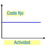 Gráfica de los costes fijos de una empresa, donde en el eje de abscisas se representa el volumen de actividad, siendo los costes fijos siempre constantes independientemente del volumen de actividad que presente la empresa.