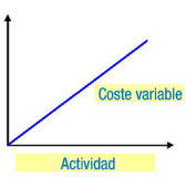 Gráfica de los costes variables de una empresa, donde en el eje de abscisas se representa el volumen de actividad, variando la línea de costes variables en función del volumen de actividad que presente la empresa.