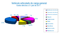 Gráfico circular que muestra la proporción de costes directos en un vehículo articulado a fecha 31 de enero de 2010 publicado por el Observatorio de Costes de Transporte por carretera, de la Dirección Generala de Transporte por Carretera del Ministerio de Fomento.