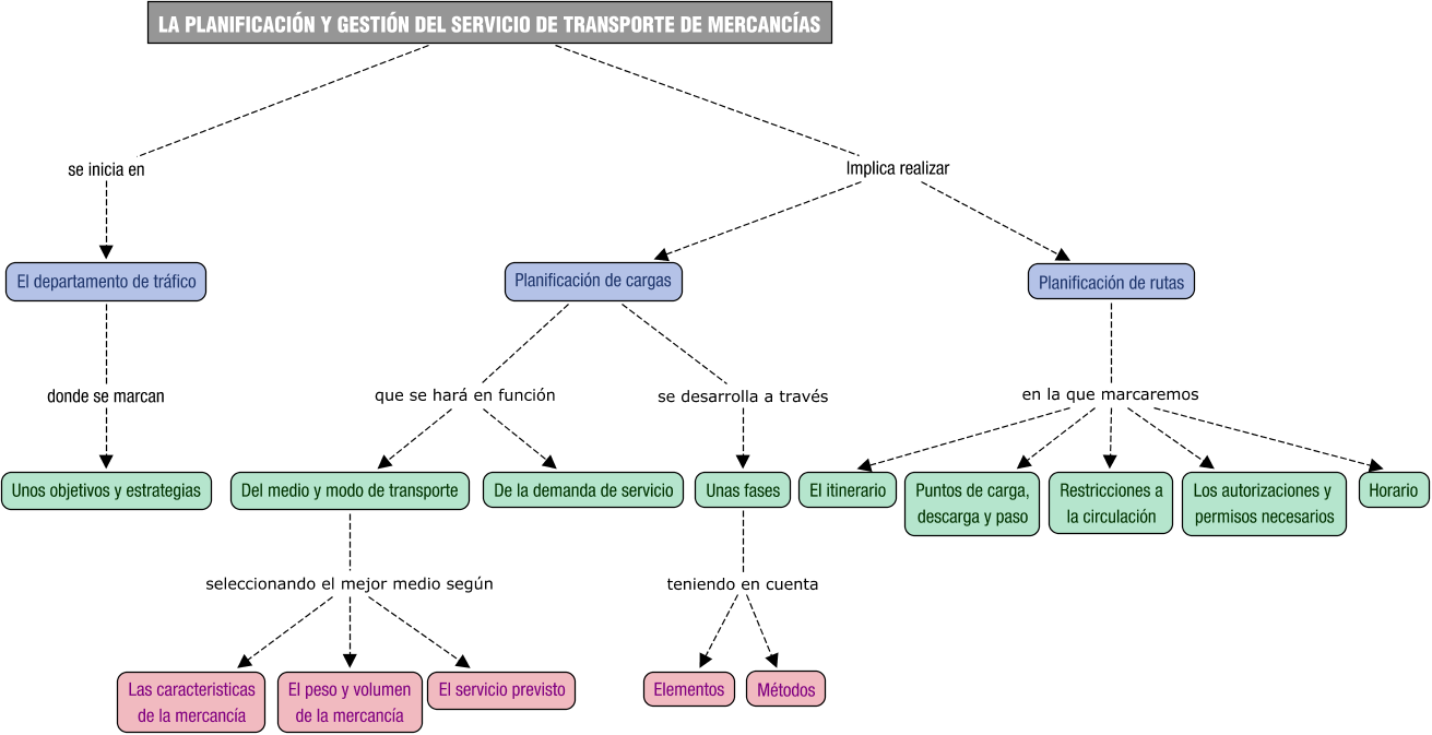 Descripción del mapa conceptual de OTM03