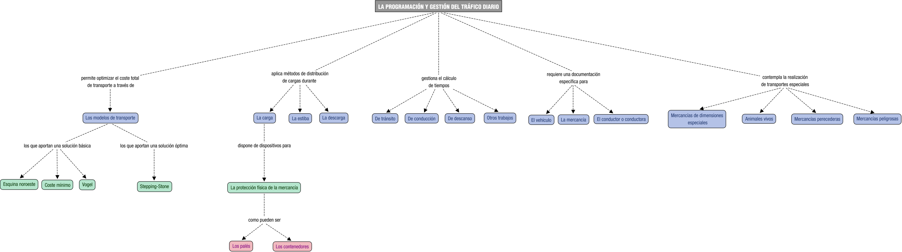 Descripción del mapa conceptual de OTM04