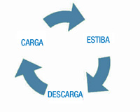 Circuito unido con flechas y que une las palabras carga, estiba y descarga.