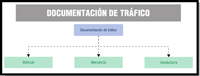 Esquema que representa la agrupación de los documentos necesarios en el tráfico de mercancías: para el conductor o conductora, para la mercancía, para el vehículo.