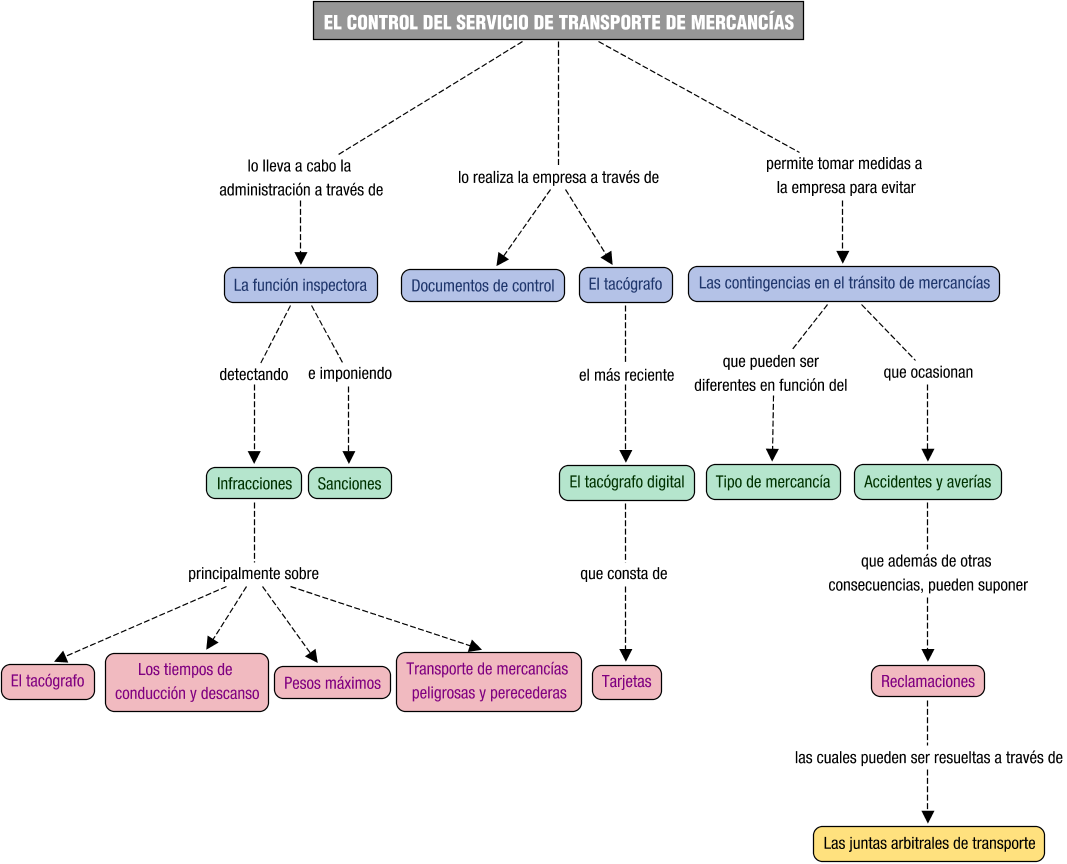 Descripción del mapa conceptual de OTM05