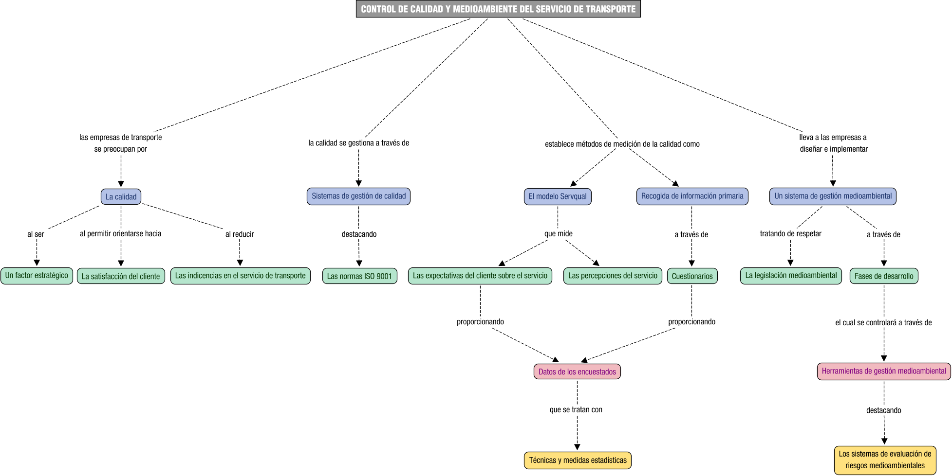 Descripción del mapa conceptual de OTM06