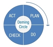 Círculo de calidad de Deming. Círculo azul dividido en cuatro partes.