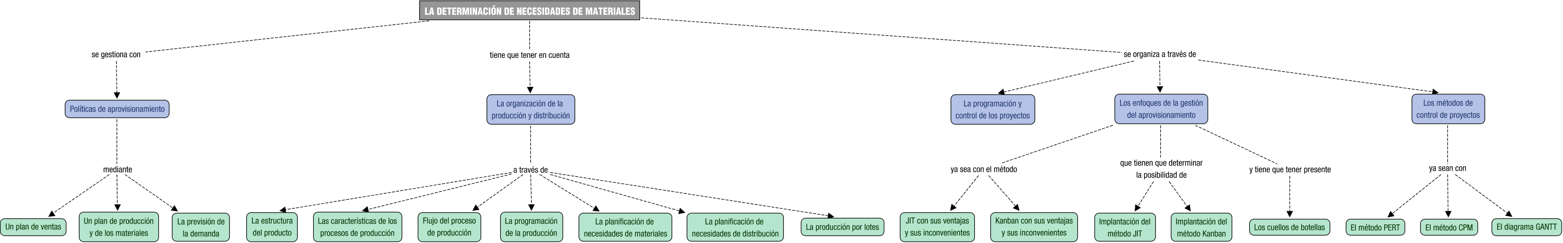 Descripción del mapa conceptual de LA01