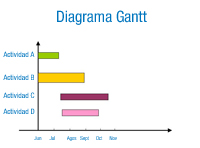 Se trata de un eje de coordenadas.El eje de abscisas mide tiempo en forma de meses.El eje de ordenadas mide actividades. Se observan barras en forma horizontal a la altura de las diferentes actividades.Y con una longitud que varía según la actividad.Cada actividad es de diferentes colores, la actividad A es de color verde, la actividad A es de color amarillo, la actividad C de color morado y la actividad D de color rosa.