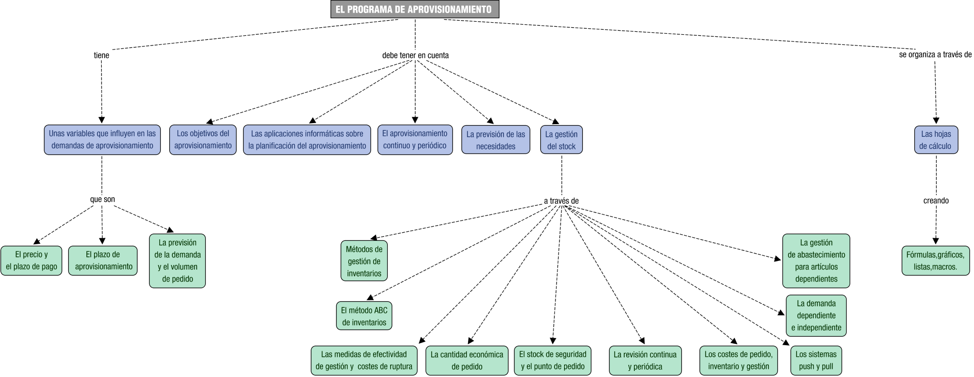 Descripción del mapa conceptual de LA02