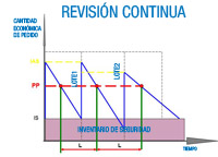 Gráfica en forma de dientes de sierra, con líneas azules. Todo dentro de unos ejes cartesianos, en el eje de ordenadas se representa la cantidad económica del pedido y en el eje de abscisas el tiempo. En la parte inferior del eje de ordenadas se representa presenta un valor constante del eje de ordenadas, formando un rectángulo de color rosa suave, con el texto inventario de seguridad. A media altura de los dientes de sierra se presenta un línea roja, paralela al eje de abscisas que corresponde con el punto de pedido. Con un punto de color rojo  se representa  el punto de corte entre las líneas azules de diente de  sierra  y la roja, de los puntos salen lineas verdes paralelas al eje de ordenadas, la distancia entre entre las lineas verdes corresponden al tiempo de abastecimiento. En los puntos más altos de la gráfica de diente de sierra existen unas líneas discontinuas de color amarillo que indican el inventario de aseguramiento.