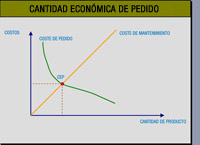 Representación gráfica de la cantidad económica de pedido. En el eje de abscisas se representan cantidad de productos, y en el eje de ordenadas costos. Existe una línea de color naranja (coste de mantenimiento) que surge del centro de coordenadas sube formando un ángulo de 45 grados. Esta línea se corta con otra de color verde con forma curvada (coste de pedido), en un punto de color rojo que se denomina CEP (cantidad económica de pedido).