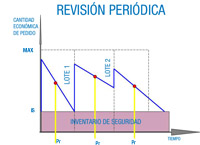 Gráfica en forma de dientes de sierra, con líneas azules. Todo dentro de unos ejes cartesianos, en el eje de ordenadas se representa la cantidad económica del pedido y en el eje de abscisas el tiempo. En la parte inferior del eje de ordenadas se representa un valor constante formando un rectángulo de color rosa suave, con el texto inventario de seguridad. A media altura de los dientes de sierra se presenta un líneas amarillas, con un punto de color rojo en el punto de corte de las líneas azules, que representa el periodo de revisión.