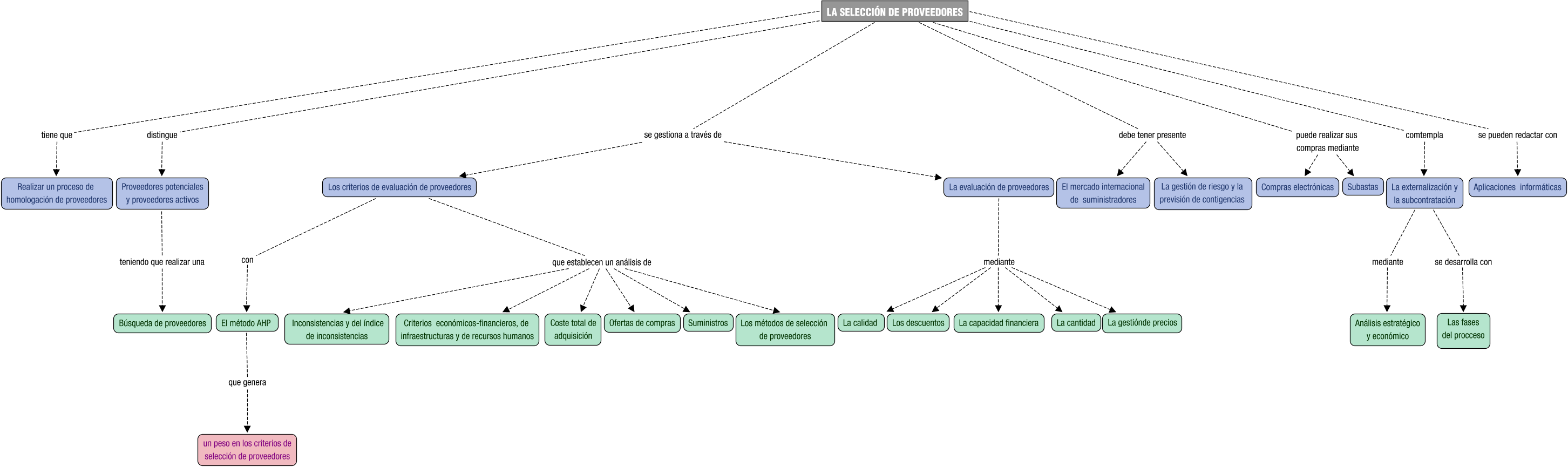 Descripción del mapa conceptual de LA03