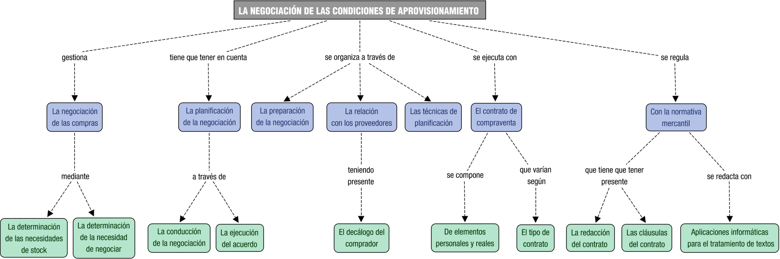 Descripción del mapa conceptual de LA04