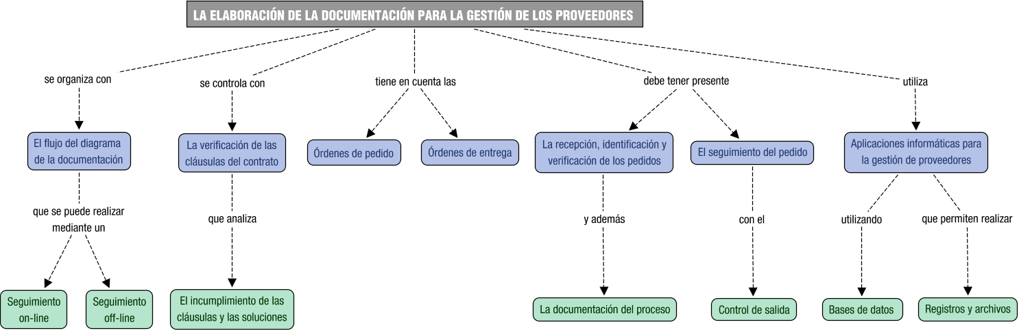 Descripción del mapa conceptual de LA05