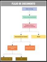 Es un diagrama de flujo formado por ocho rectángulos donde la información entra por el rectángulo de la 'orden de entrega' pasa al rectángulo 'entrada de aprovisionamiento', de este se pasa a 'recepción interna', a su derecha surge otro rectángulo con 'albarán'. Descendiendo en el flujo te encuentras con 'almacenamiento del material' a su derecha aparece otro rectángulo con 'control de almacén'. Continuamos descendiendo en el flujo del diagrama y te encuentras con el rectángulo 'aprovisionamiento interno' a su izquierda se presenta otro rectángulo con 'hoja de pedido interno'. Por último, el rectángulo con 'fin'.