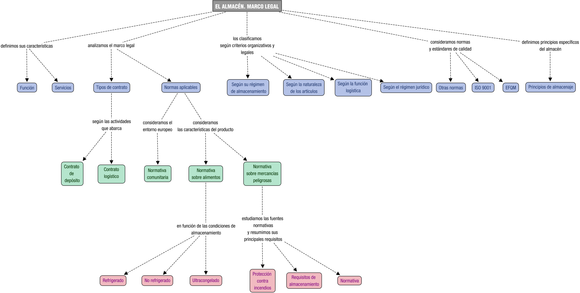 Descripción del mapa conceptual de LAL01