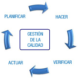 Descripción del proceso de calidad: planificar-hacer-verificar-actuar.