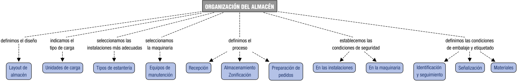 Descripción del mapa conceptual de LAL02