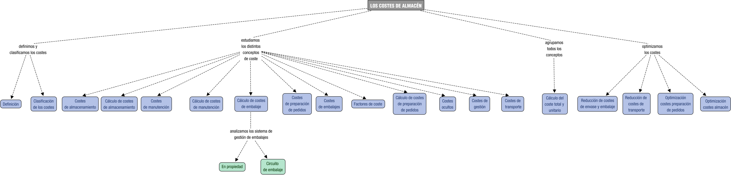 Descripción del mapa conceptual de LAL03