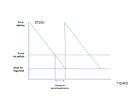 Gráfico con la evolución de stock disponiendo del stock de seguridad.