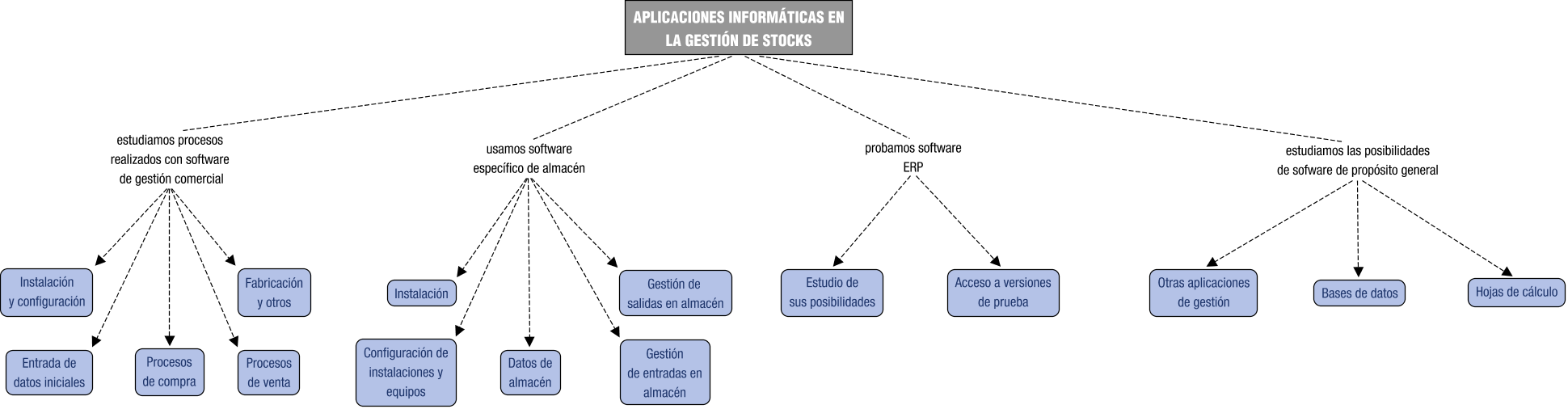 Descripción del mapa conceptual de LAL05