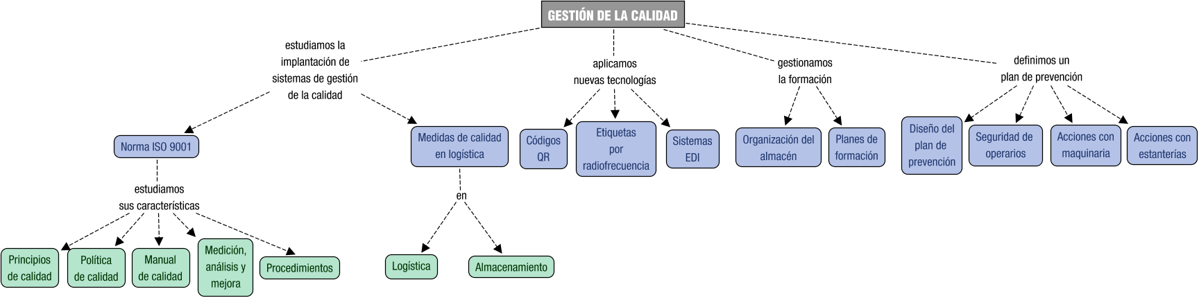 Descripción del mapa conceptual de LAL07