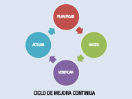 Gráfico con cuatro círculos que van de uno a otro en este orden: PLANIFICAR – HACER – VERIFICAR- ACTUAR. Debajo el texto: CICLO DE MEJORA CONTINUA.
