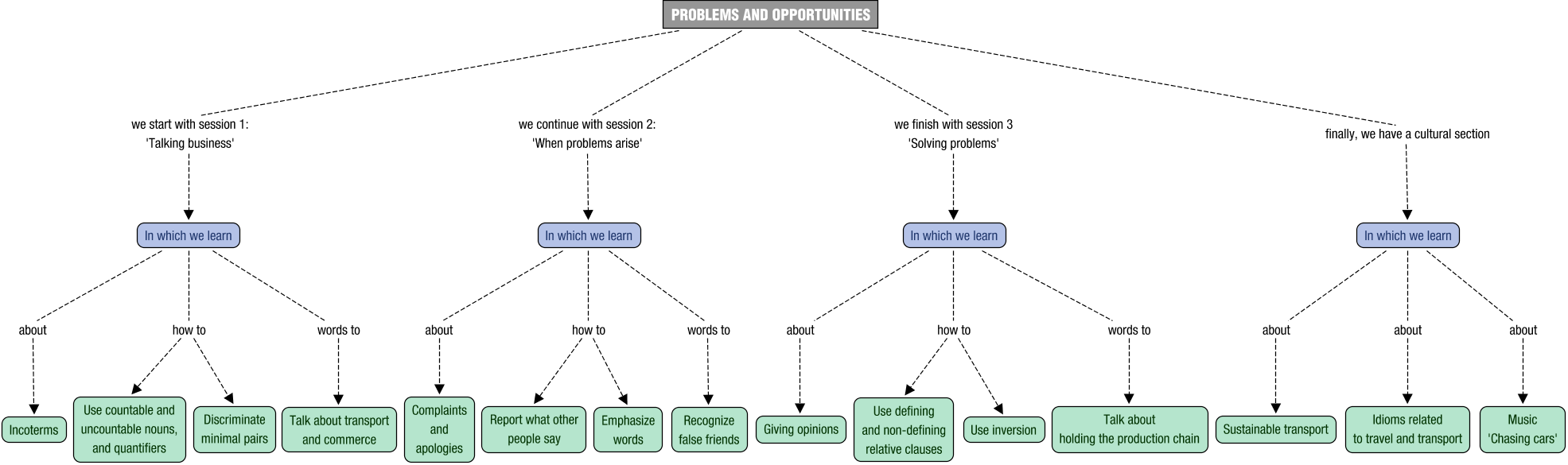 Concept map description for ING05