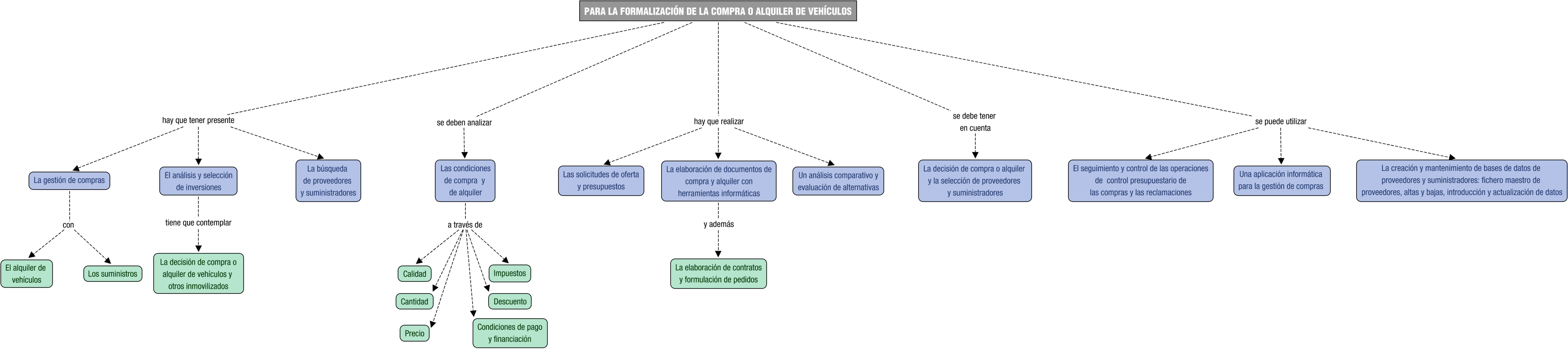 Descripción del mapa conceptual de GEFE04