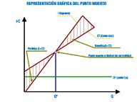 Se trata de unas coordenadas cartesianas donde el eje de abscisas representa la cantidad vendida y el eje de ordenadas representa por un lado los ingresos y por otro los costes, ya que se compara la cantidad vendida con ingresos y costes con la cantidad vendida, por tanto existen dos líneas con diferente inclinación que se cortan en un punto (punto muerto), la primera línea es I( ingresos), y la segunda CT (costes totales). Al cortarse las dos líneas de diferente inclinación se forman dos áreas, una superior al punto llamada beneficio y otra inferior al punto muerto llamada pérdidas.