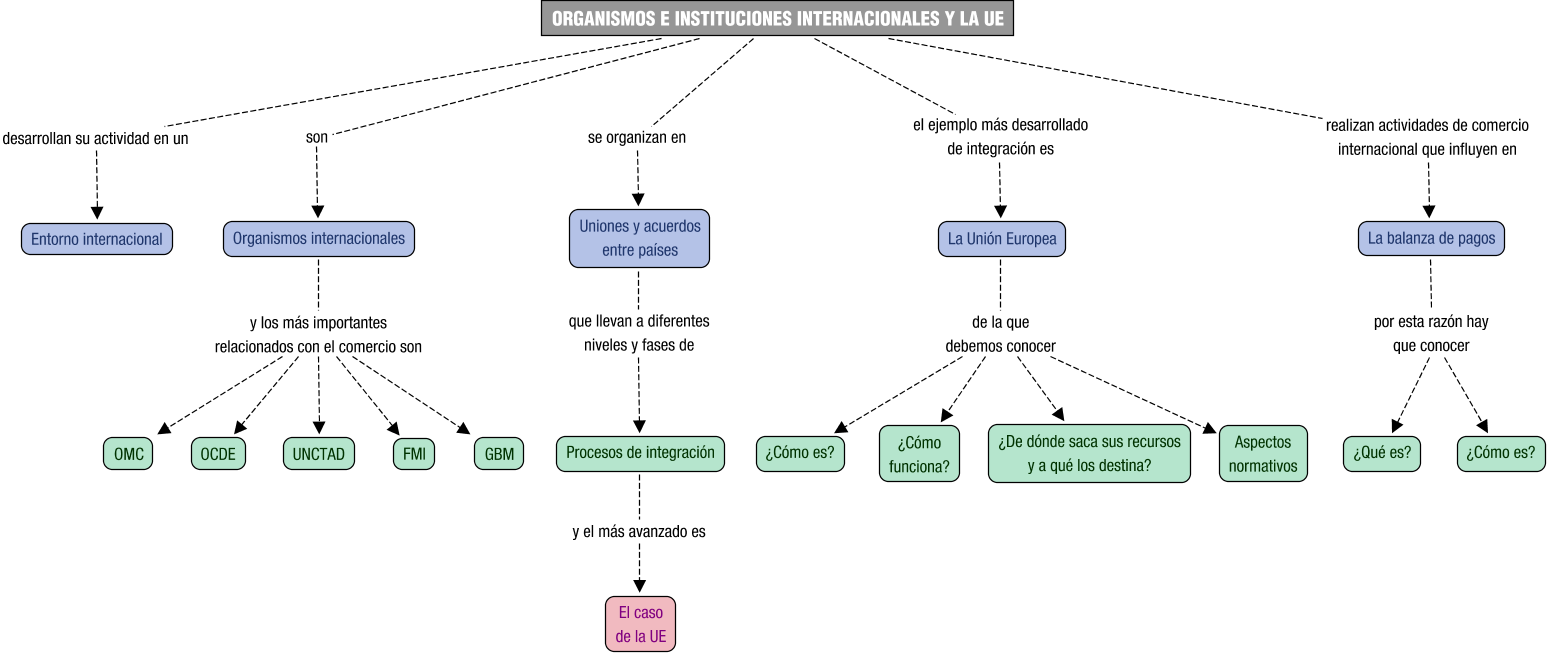 Descripción del mapa conceptual de GACI01