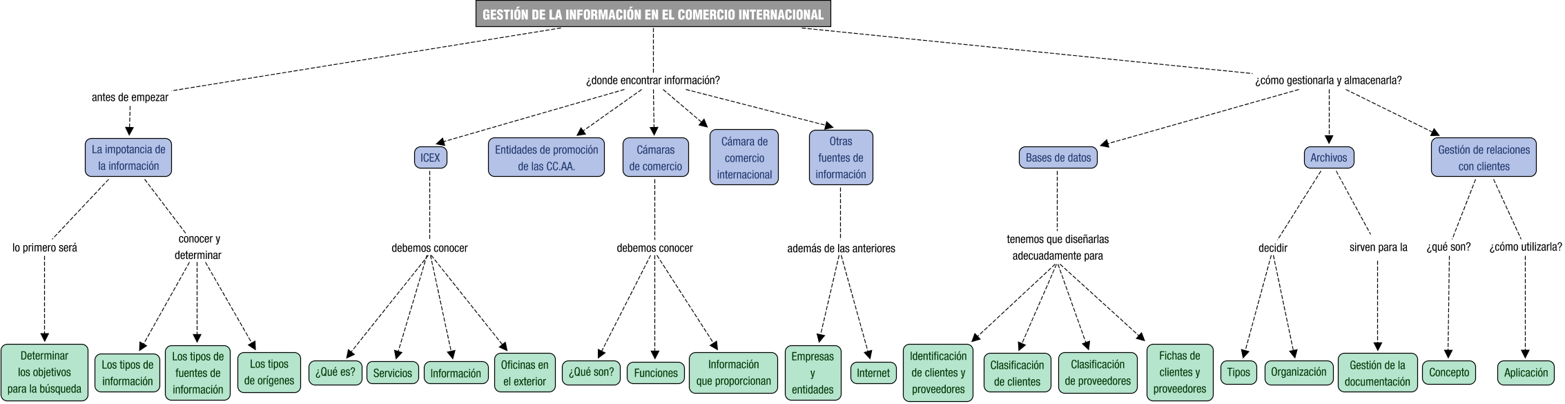 Descripción del mapa conceptual de GACI02