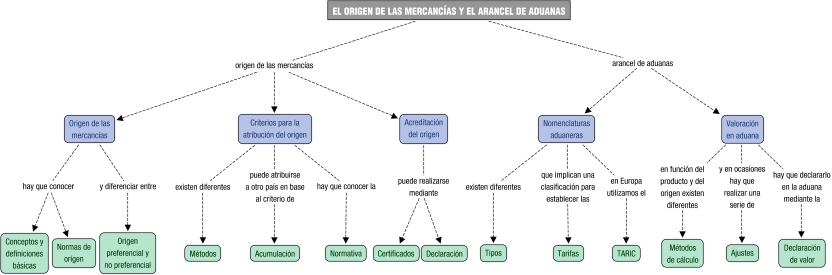 Descripción del mapa conceptual de GACI04