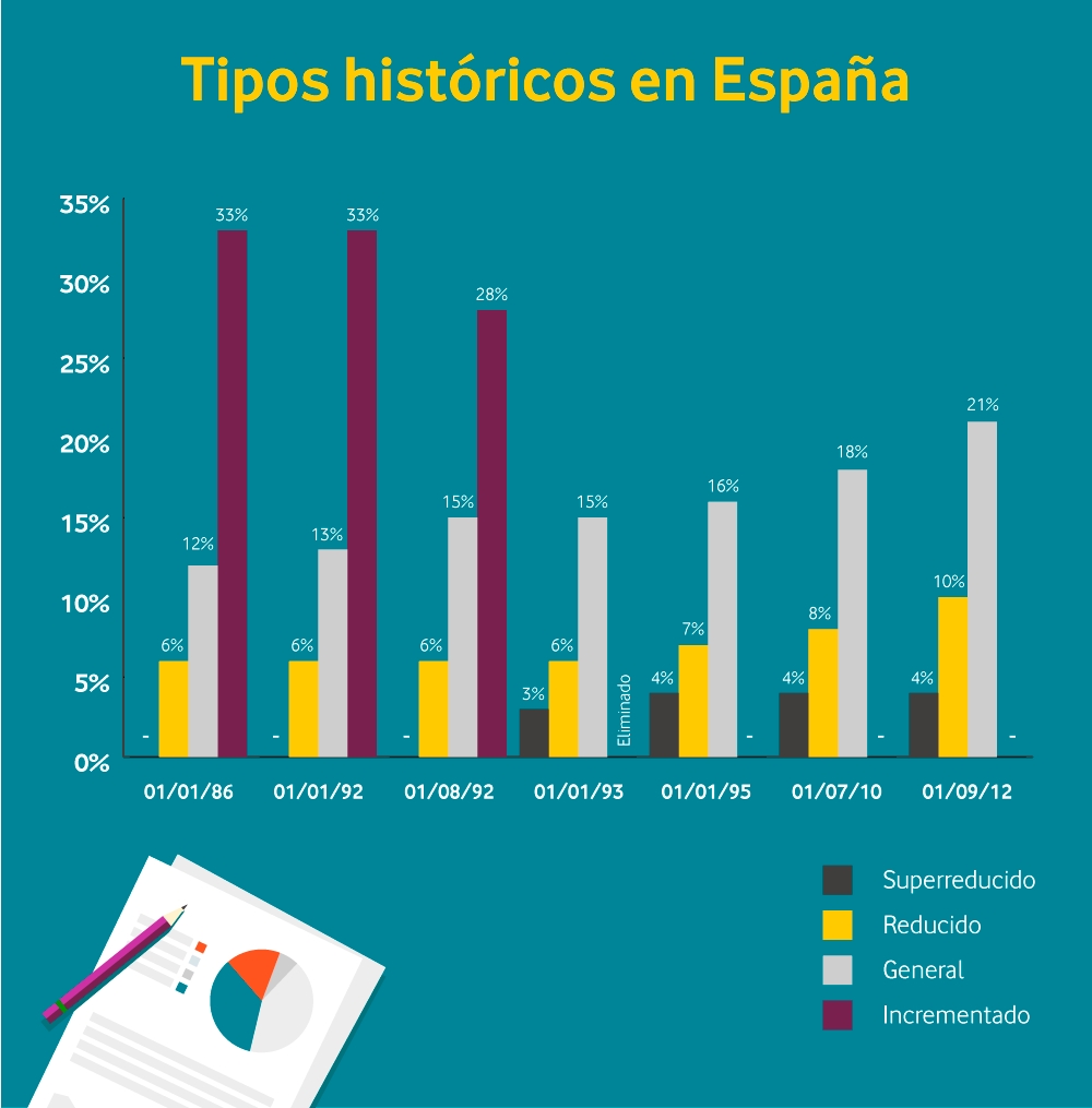 tipos de IVA en España