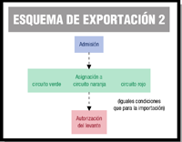 Últimas fases del proceso de exportación. Una vez que la mercancía se admite, se asigna a uno de los tres circuitos iguales a los de importación (verde, naranja o rojo) y posteriormente se autoriza el levante de las mercancías.