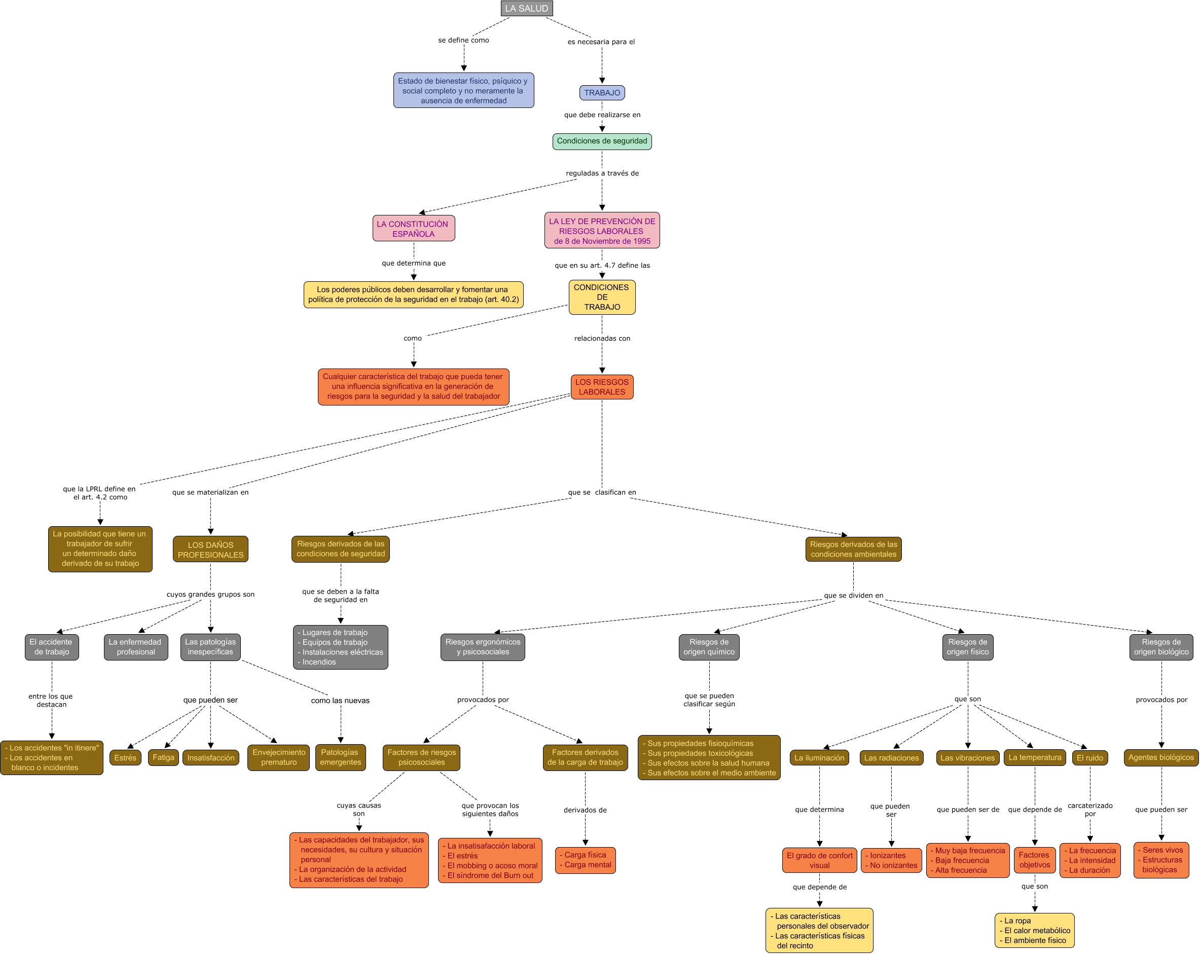 Descripción del mapa conceptual de FOL06