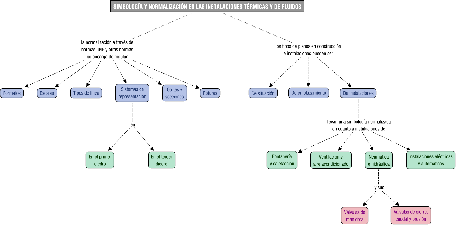 Descripción del mapa conceptual de RGI01