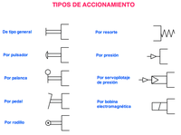 Simbología de tipos de accionamiento neumáticos e hidráulicos de acuerdo a UNE 1011049:1986.