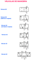 Simbología de válvulas de maniobra de acuerdo a UNE 1011049:1986.