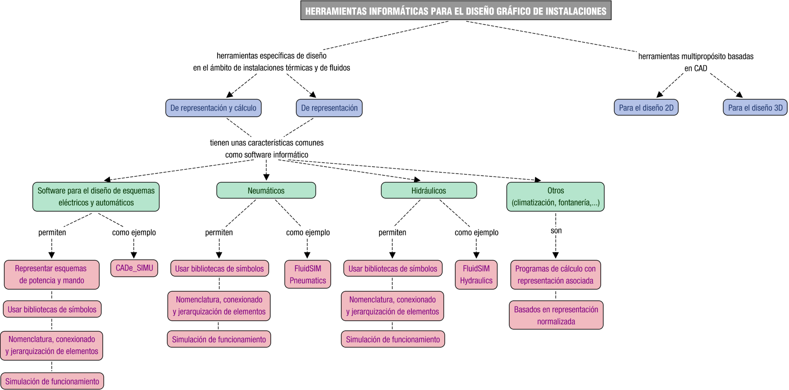 Descripción del mapa conceptual de RGI02