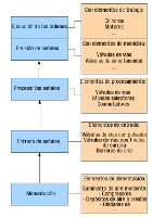 En la imagen aparece la jerarquía de elementos a emplear en un automatismo neumático esquematizado mediante un diagrama de bloques, donde aparece la categoría superior (parte superior del dibujo) como aquellos elementos destinados a la ejecución de órdenes y emisión de señales directas a actuadores, pasando a un nivel inferior al procesamiento y entrada de señales (válvulas de bloqueo, válvulas distribuidoras,...) y llegando por fin al nivel inferior o más bajo del esquema donde se sitúan los elementos encargados de proporcionar energía al sistema (aire a presión).