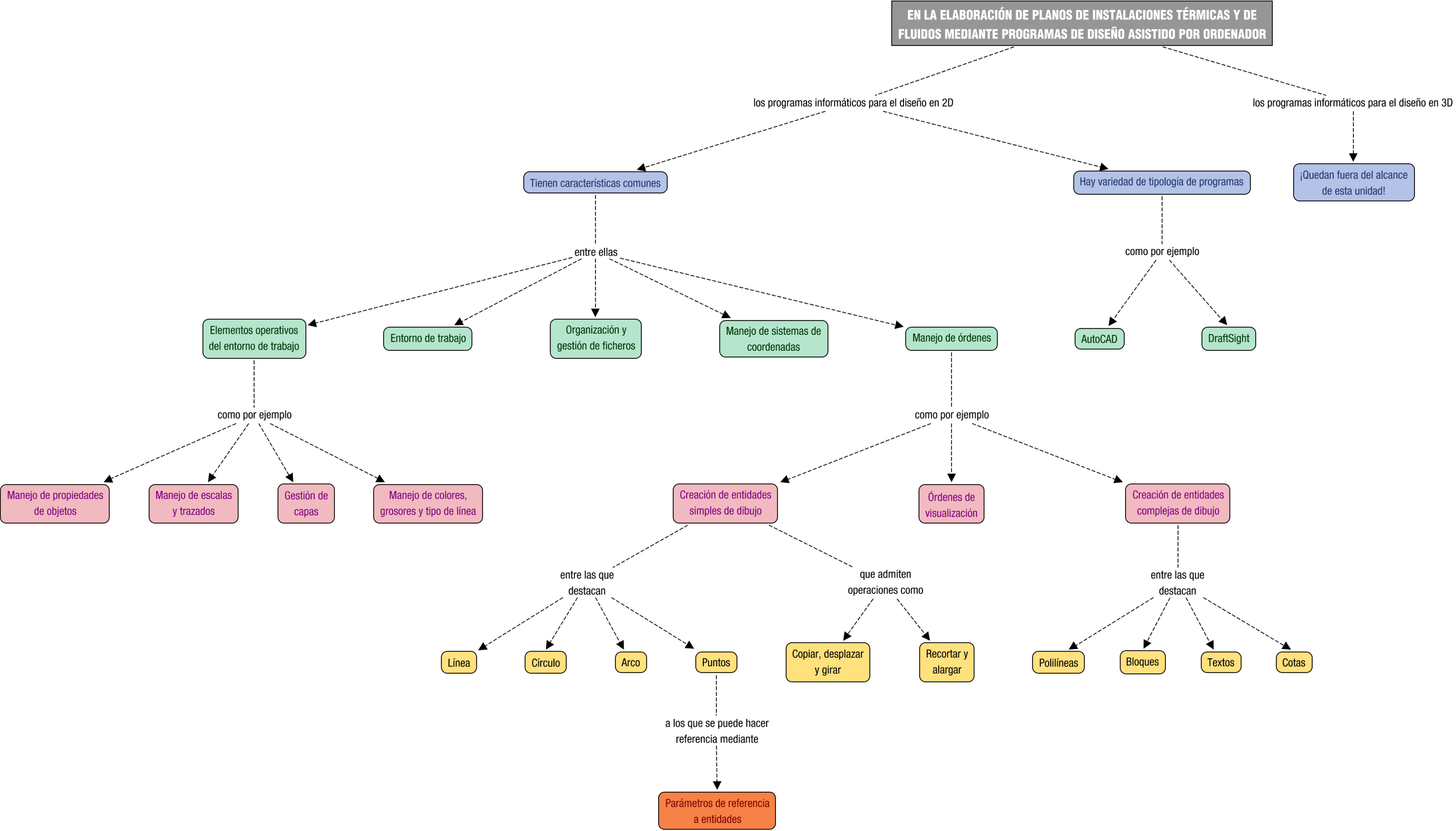 Descripción del mapa conceptual de RGI03