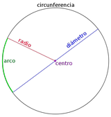 Imagen en que es muestra un círculo y el concepto de radio, diámetro y arco.