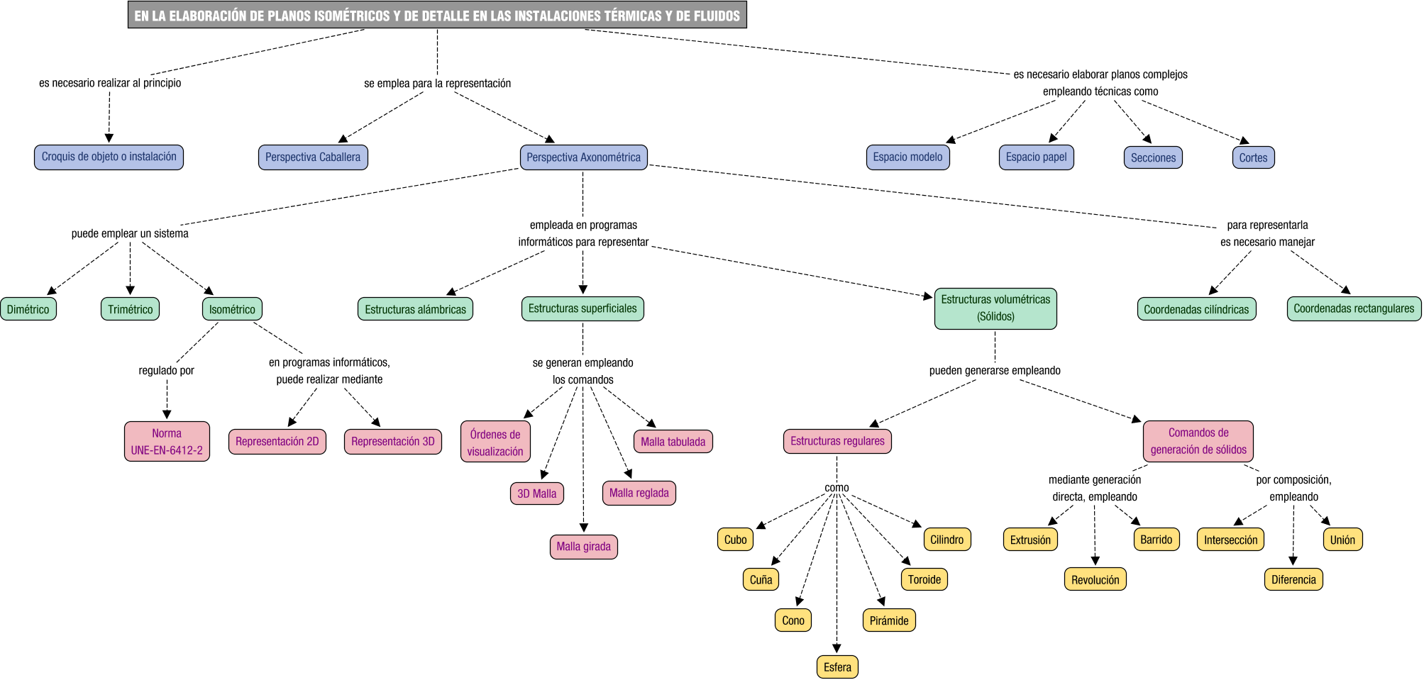 Descripción del mapa conceptual de RGI04