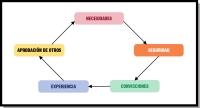 Ilustración de cinco cuadros de distintos colores que cada uno representa un factor condicionante del consumidor y todos ellos están relacionados con una flecha que va de uno a otro completando un círculo, cada uno de estos factores son: necesidades, seguridad, convicciones, experiencia y aprobación de otros.